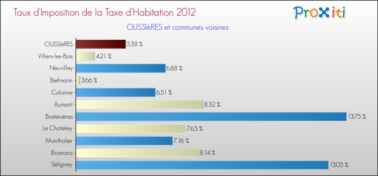 Taux d'imposition de la taxe d'habitation 2012 pour OUSSIèRES et les communes proches Comparaison des taux d'imposition de la taxe d'habitation 2012 pour OUSSIèRES et les communes voisines