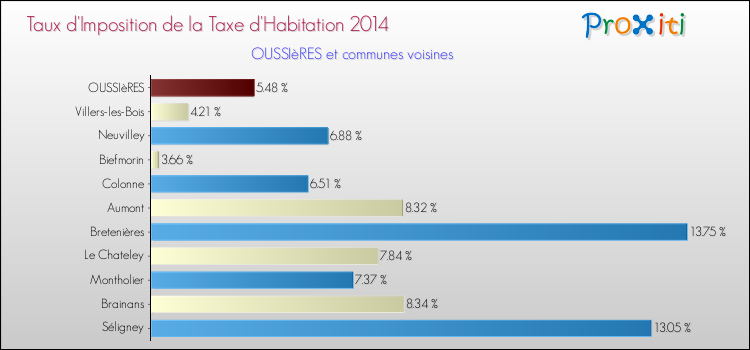 Taux d'imposition de la taxe d'habitation 2014 pour OUSSIèRES et les communes proches Comparaison des taux d'imposition de la taxe d'habitation 2014 pour OUSSIèRES et les communes voisines