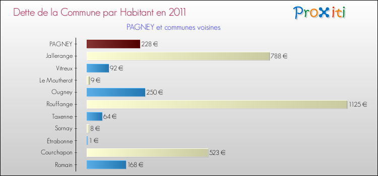 Dette par habitant de la commune en 2011 pour PAGNEY et les communes proches Comparaison de la dette par habitant de la commune en 2011 pour PAGNEY et les communes voisines