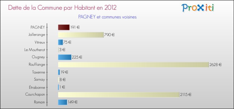 Dette par habitant de la commune en 2012 pour PAGNEY et les communes proches Comparaison de la dette par habitant de la commune en 2012 pour PAGNEY et les communes voisines