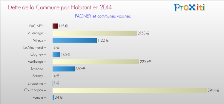 Dette par habitant de la commune en 2014 pour PAGNEY et les communes proches Comparaison de la dette par habitant de la commune en 2014 pour PAGNEY et les communes voisines