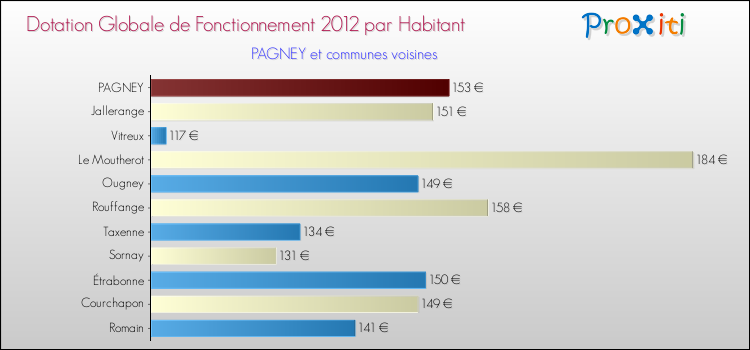 Montant des dotations globales de fonctionnement DGF par Habitant pour PAGNEY et les communes proches Comparaison des des dotations globales de fonctionnement DGF par habitant pour PAGNEY et les communes voisines