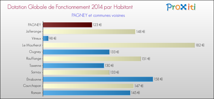 Montant des dotations globales de fonctionnement DGF par Habitant pour PAGNEY et les communes proches en 2014. Comparaison des des dotations globales de fonctionnement DGF par habitant pour PAGNEY et les communes voisines en 2014.