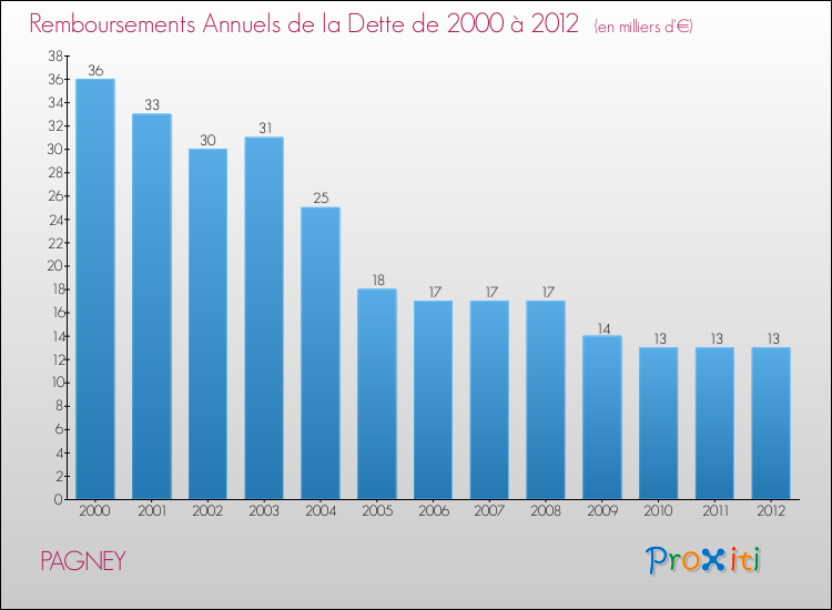Evolution de l'annuité de la dette pour la commune de PAGNEY de 2000 à 2012 Annuités de la dette pour PAGNEY de 2000 à 2012
