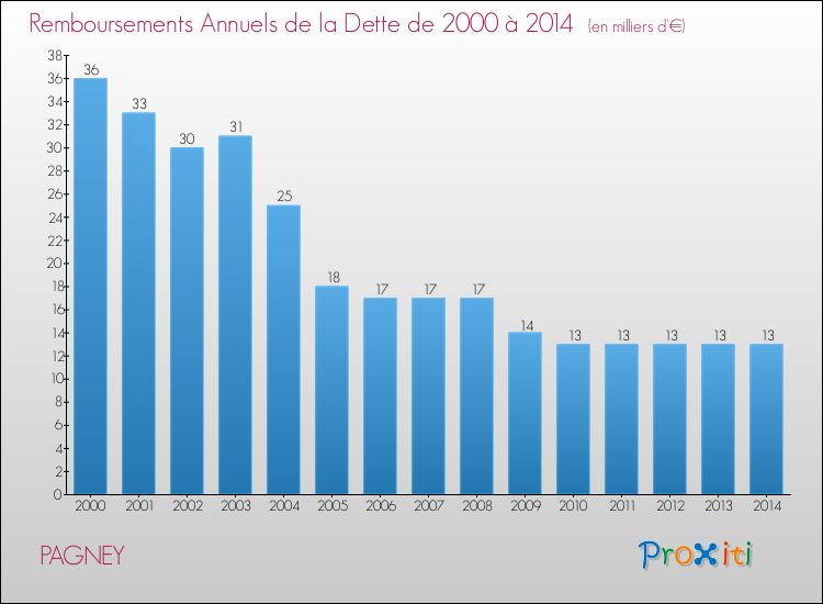 Evolution de l'annuité de la dette pour la commune de PAGNEY de 2000 à 2014 Annuités de la dette pour PAGNEY de 2000 à 2014