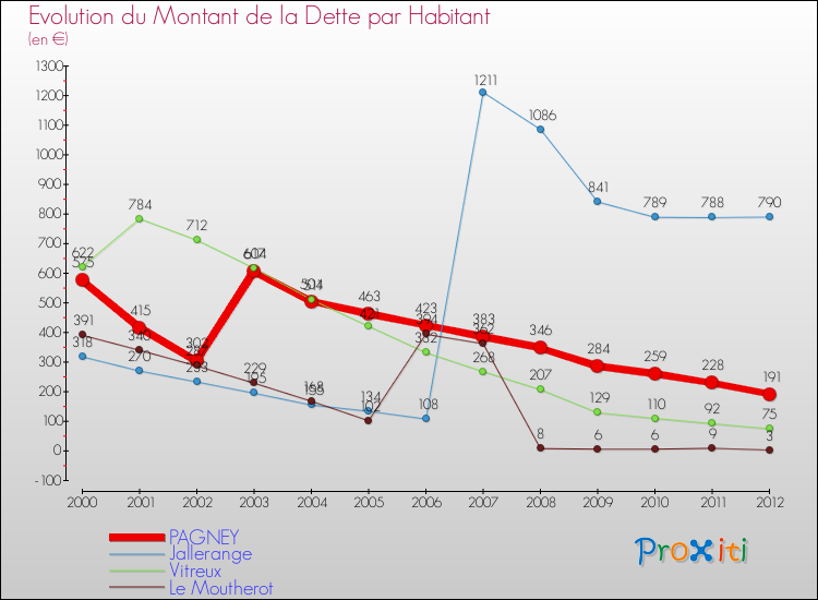 Evolution de la dette par habitant pour la commune de PAGNEY et les communes proches de 2000 à 2012 Comparaison de la dette par habitant pour PAGNEY et les communes voisines de 2000 à 2012