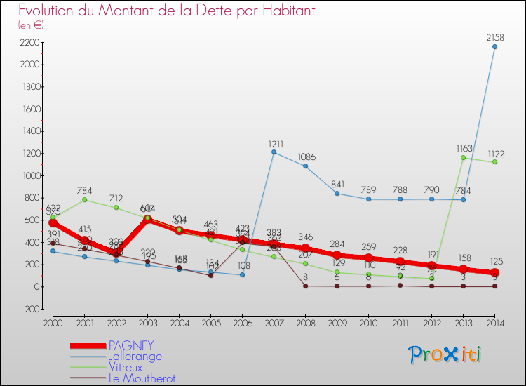 Evolution de la dette par habitant pour la commune de PAGNEY et les communes proches de 2000 à 2014 Comparaison de la dette par habitant pour PAGNEY et les communes voisines de 2000 à 2014