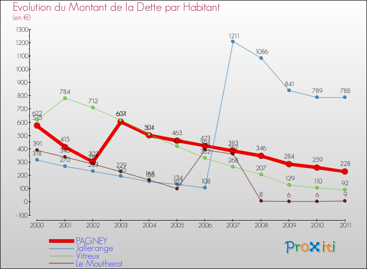 Evolution de la dette par habitant pour la commune de PAGNEY et les communes proches Comparaison de la dette par habitant pour PAGNEY et les communes voisines