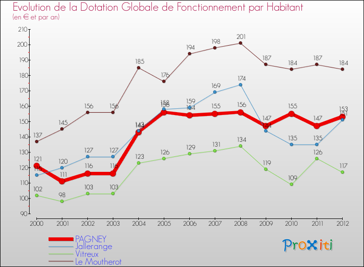 Evolution et montant de la dotation globale de fonctionnement par Habitant pour PAGNEY et les communes proches Comparaison des dotations globales de fonctionnement par habitant pour PAGNEY et les communes voisines