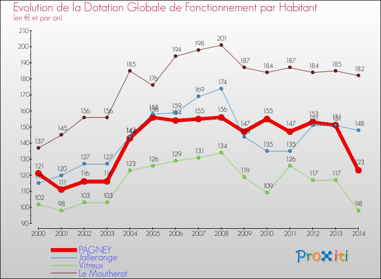 Evolution et montant de la dotation globale de fonctionnement par Habitant pour PAGNEY et les communes proches de 2000 à 2014. Comparaison des dotations globales de fonctionnement par habitant pour PAGNEY et les communes voisines de 2000 à 2014.