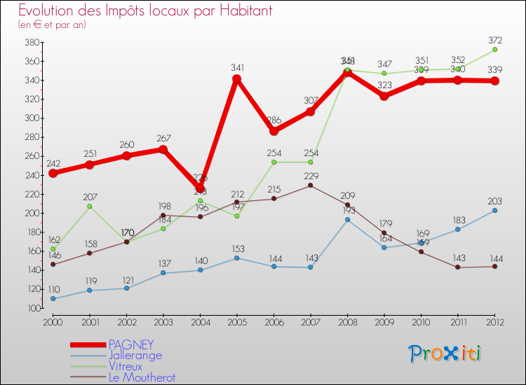 Evolution et montant des impôts locaux par Habitant pour PAGNEY et les communes proches Comparaison des impôts locaux par habitant pour PAGNEY et les communes voisines