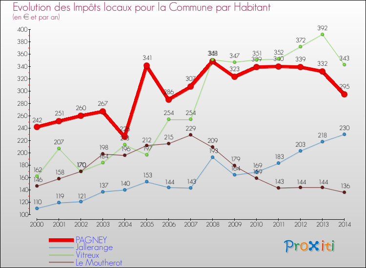 Evolution et montant des impôts locaux par Habitant pour PAGNEY et les communes proches de 2000 à 2014 Comparaison des impôts locaux par habitant pour PAGNEY et les communes voisines de 2000 à 2014