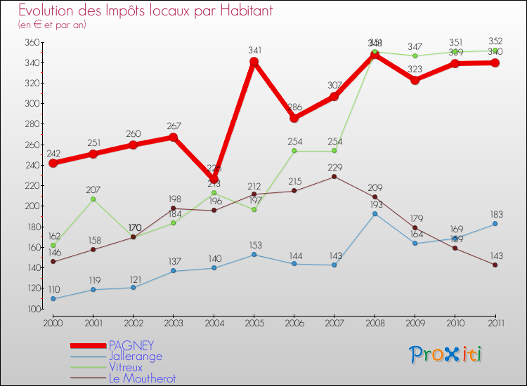 Evolution et montant des impôts locaux par Habitant pour PAGNEY et les communes proches Comparaison des impôts locaux par habitant pour PAGNEY et les communes voisines