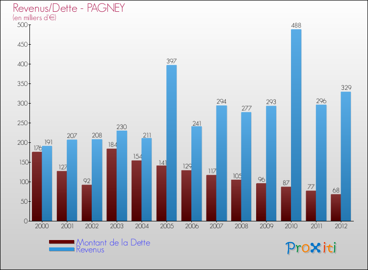 Evolution comparée de la dette et des revenus pour la commune de PAGNEY de 2000 à 2012 Comparaison de la dette et des revenus pour PAGNEY de 2000 à 2012