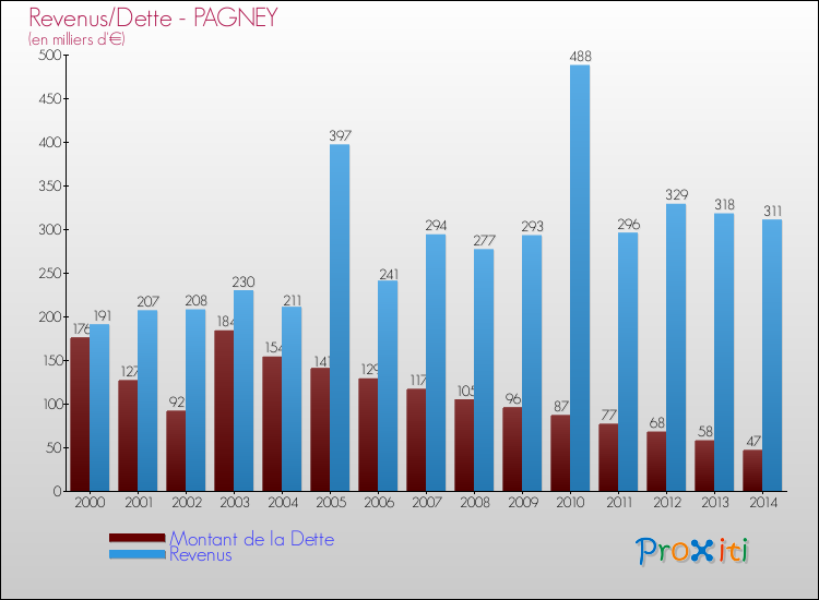 Evolution comparée de la dette et des revenus pour la commune de PAGNEY de 2000 à 2014 Comparaison de la dette et des revenus pour PAGNEY de 2000 à 2014