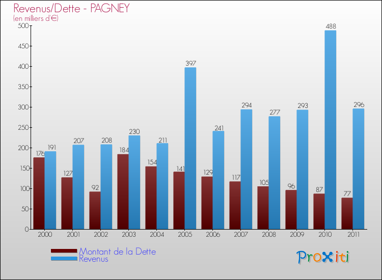 Evolution comparée de la dette et des revenus pour la commune de PAGNEY de 2000 à 2011 Comparaison de la dette et des revenus pour PAGNEY de 2000 à 2011