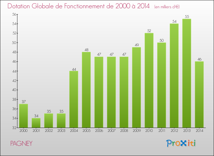 Evolution du montant de la Dotation Globale de Fonctionnement pour la commune de PAGNEY de 2000 à 2014 Evolution du montant de la Dotation Globale de Fonctionnement pour PAGNEY de 2000 à 2014