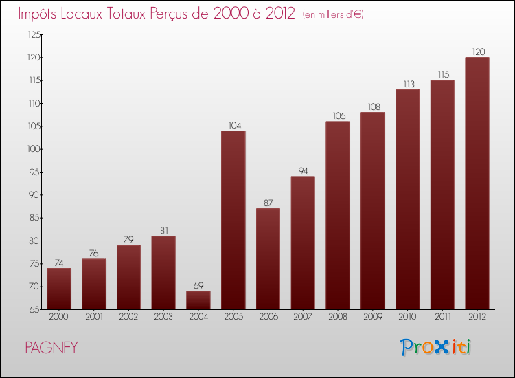 Evolution des Impôts Locaux pour la commune de PAGNEY de 2000 à 2012 Evolution des Impôts Locaux pour PAGNEY de 2000 à 2012