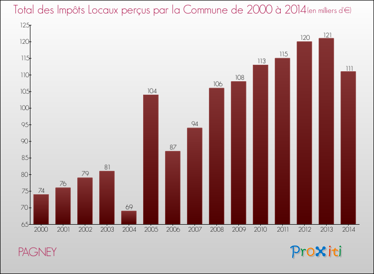 Evolution des Impôts Locaux pour la commune de PAGNEY de 2000 à 2014 Evolution des Impôts Locaux pour PAGNEY de 2000 à 2014