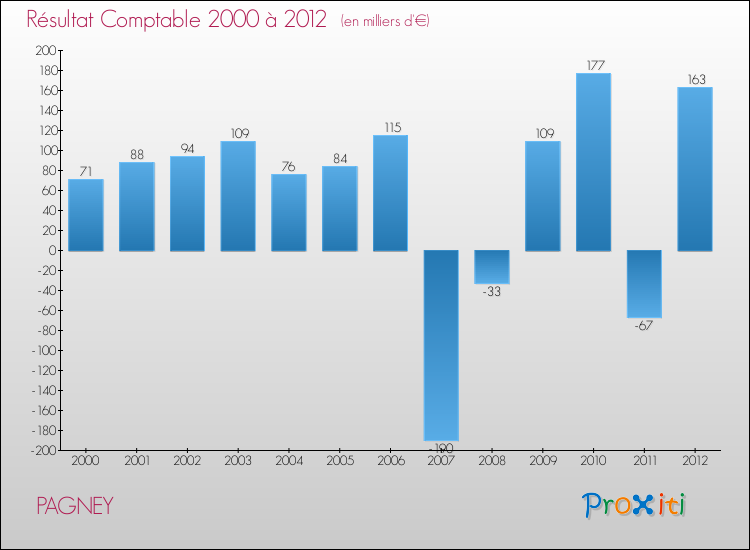 Evolution du résultat comptable pour la commune de PAGNEY de 2000 à 2012 Evolution du résultat comptable pour PAGNEY de 2000 à 2012