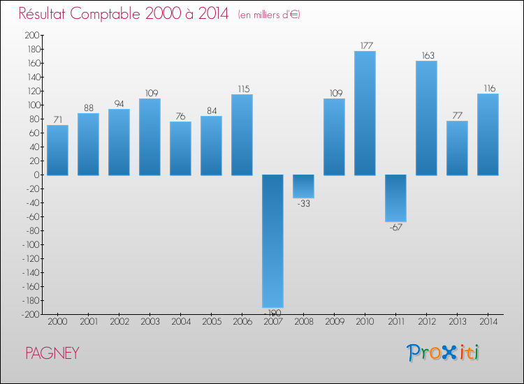 Evolution du résultat comptable pour la commune de PAGNEY de 2000 à 2014 Evolution du résultat comptable pour PAGNEY de 2000 à 2014