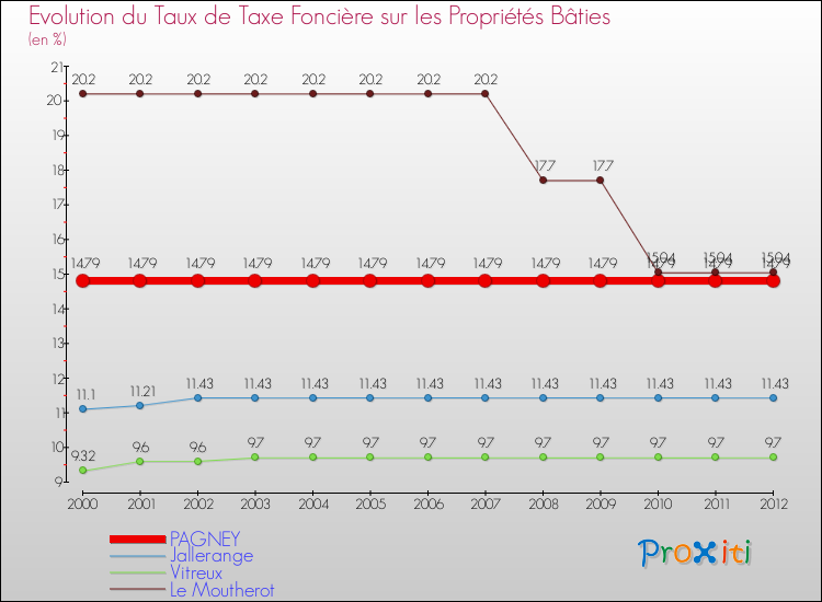 Evolution du taux de la taxe foncière sur le bati pour PAGNEY et les communes proches de 2000 à 2012 Comparaison des taux de taxe foncière sur le bati pour PAGNEY et les communes voisines de 2000 à 2012