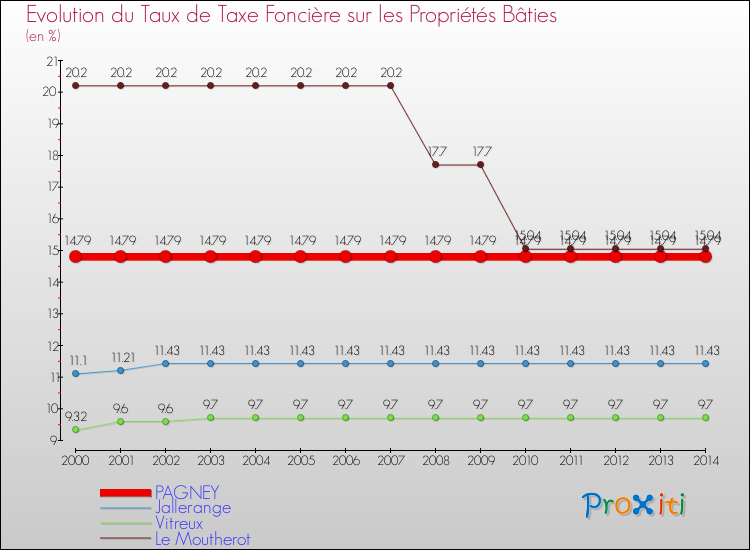 Evolution du taux de la taxe foncière sur le bati pour PAGNEY et les communes proches de 2000 à 2014 Comparaison des taux de taxe foncière sur le bati pour PAGNEY et les communes voisines de 2000 à 2014
