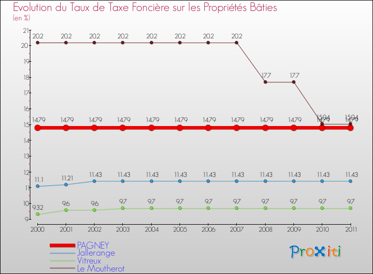 Evolution du taux de la taxe foncière sur le bati pour PAGNEY et les communes proches Comparaison des taux de taxe foncière sur le bati pour PAGNEY et les communes voisines