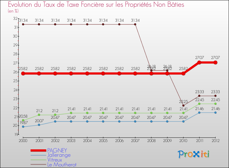 Evolution du taux de la taxe foncière sur les immeubles et terrains non batis pour PAGNEY et les communes proches de 2000 à 2012 Comparaison des taux de la taxe foncière sur les immeubles et terrains non batis pour PAGNEY et les communes voisines de 2000 à 2012
