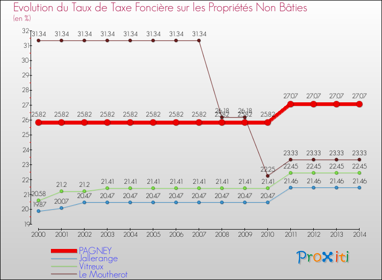 Evolution du taux de la taxe foncière sur les immeubles et terrains non batis pour PAGNEY et les communes proches de 2000 à 2014 Comparaison des taux de la taxe foncière sur les immeubles et terrains non batis pour PAGNEY et les communes voisines de 2000 à 2014