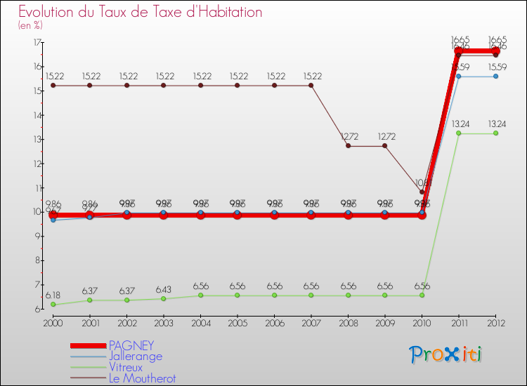 Evolution du taux de la taxe d'habitation pour PAGNEY et les communes proches Comparaison des taux de la taxe d'habitation pour PAGNEY et les communes voisines