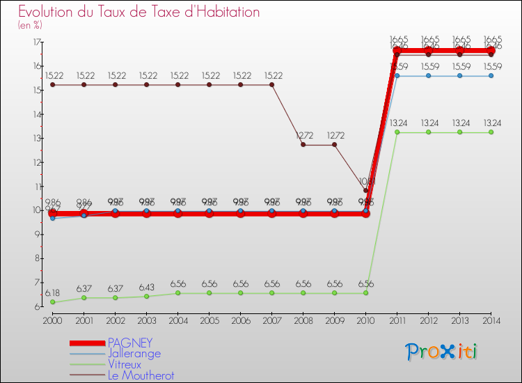 Evolution du taux de la taxe d'habitation pour PAGNEY et les communes proches de 2000 à 2014 Comparaison des taux de la taxe d'habitation pour PAGNEY et les communes voisines de 2000 à 2014