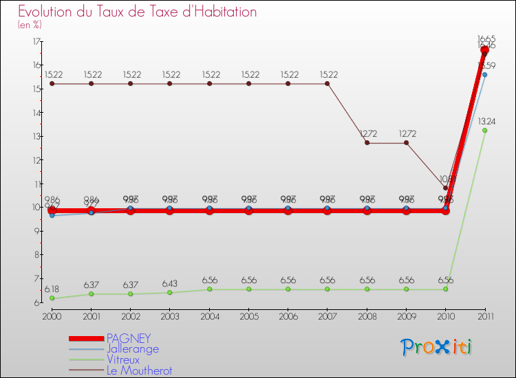 Evolution du taux de la taxe d'habitation pour PAGNEY et les communes proches Comparaison des taux de la taxe d'habitation pour PAGNEY et les communes voisines