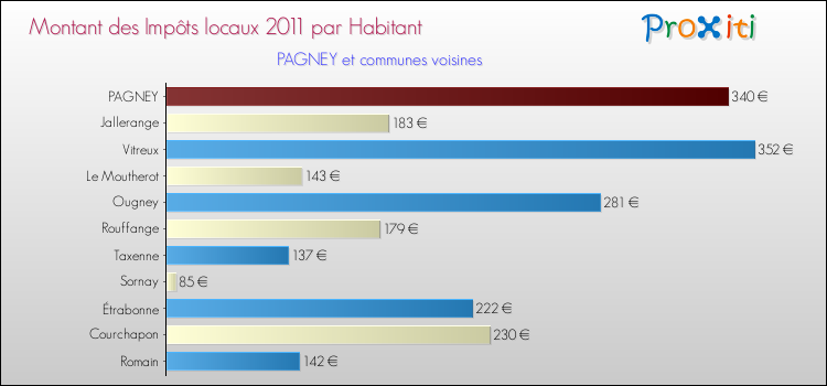 Montant des impôts locaux par Habitant pour PAGNEY et les communes proches Comparaison des impôts locaux par habitant pour PAGNEY et les communes voisines