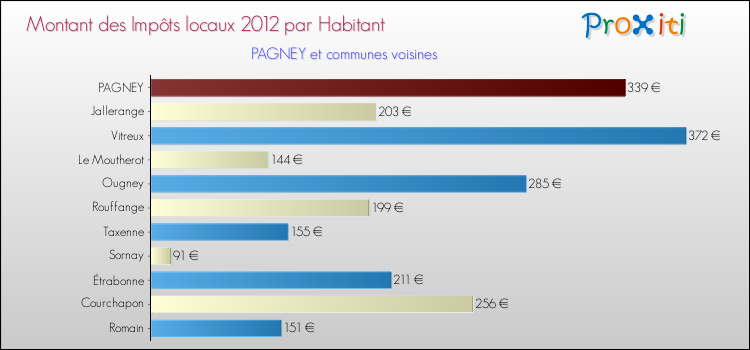Montant des impôts locaux par Habitant pour PAGNEY et les communes proches Comparaison des impôts locaux par habitant pour PAGNEY et les communes voisines
