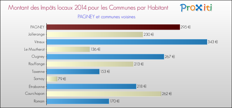 Montant des impôts locaux par Habitant pour PAGNEY et les communes proches en 2014 Comparaison des impôts locaux par habitant pour PAGNEY et les communes voisines en 2014