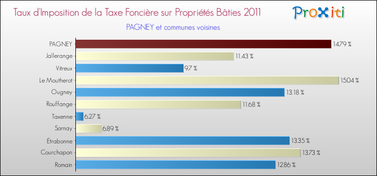 Taux d'imposition de la taxe foncière sur le bati 2011 pour PAGNEY et les communes proches Comparaison des taux d'imposition de la taxe foncière sur le bati 2011 pour PAGNEY et les communes voisines