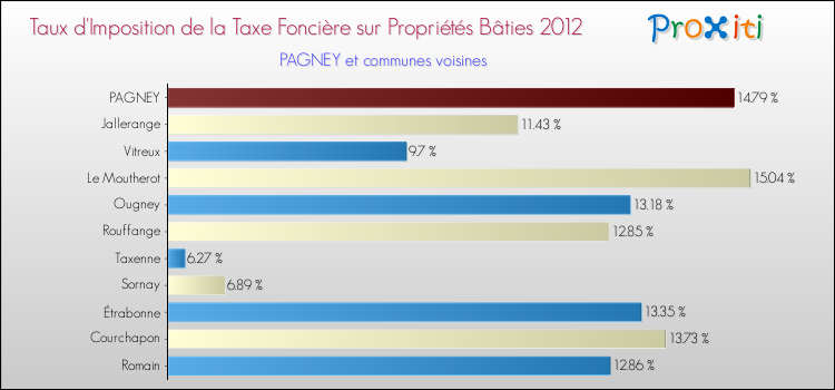 Taux d'imposition de la taxe foncière sur le bati 2012 pour PAGNEY et les communes proches Comparaison des taux d'imposition de la taxe foncière sur le bati 2012 pour PAGNEY et les communes voisines