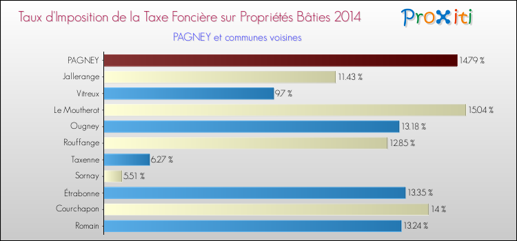 Taux d'imposition de la taxe foncière sur le bati 2014 pour PAGNEY et les communes proches Comparaison des taux d'imposition de la taxe foncière sur le bati 2014 pour PAGNEY et les communes voisines