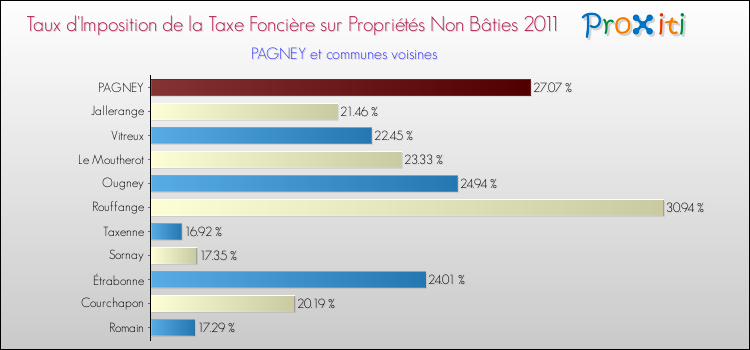 Taux d'imposition de la taxe foncière sur les immeubles et terrains non batis 2011 pour PAGNEY et les communes proches Comparaison des taux d'imposition de la taxe foncière sur les immeubles et terrains non batis 2011 pour PAGNEY et les communes voisines