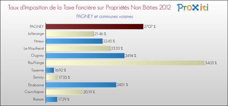 Taux d'imposition de la taxe foncière sur les immeubles et terrains non batis 2012 pour PAGNEY et les communes proches Comparaison des taux d'imposition de la taxe foncière sur les immeubles et terrains non batis 2012 pour PAGNEY et les communes voisines