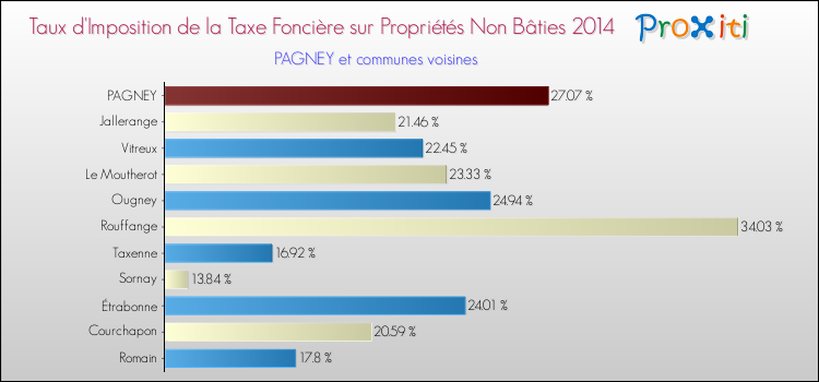 Taux d'imposition de la taxe foncière sur les immeubles et terrains non batis 2014 pour PAGNEY et les communes proches Comparaison des taux d'imposition de la taxe foncière sur les immeubles et terrains non batis 2014 pour PAGNEY et les communes voisines