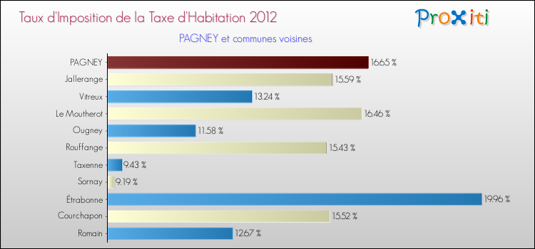 Taux d'imposition de la taxe d'habitation 2012 pour PAGNEY et les communes proches Comparaison des taux d'imposition de la taxe d'habitation 2012 pour PAGNEY et les communes voisines