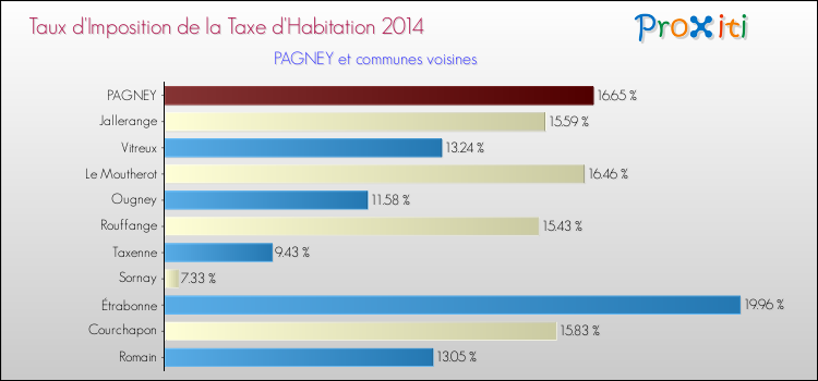 Taux d'imposition de la taxe d'habitation 2014 pour PAGNEY et les communes proches Comparaison des taux d'imposition de la taxe d'habitation 2014 pour PAGNEY et les communes voisines