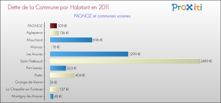 Dette par habitant de la commune en 2011 pour PAGNOZ et les communes proches Comparaison de la dette par habitant de la commune en 2011 pour PAGNOZ et les communes voisines