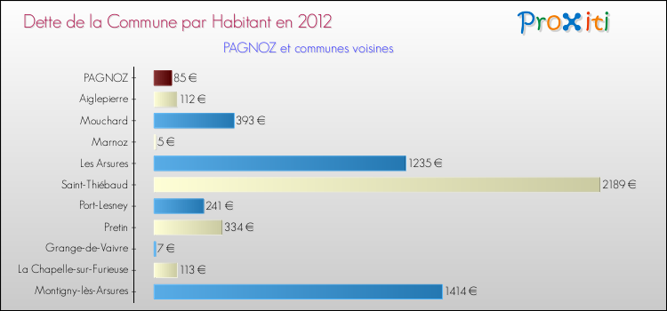 Dette par habitant de la commune en 2012 pour PAGNOZ et les communes proches Comparaison de la dette par habitant de la commune en 2012 pour PAGNOZ et les communes voisines