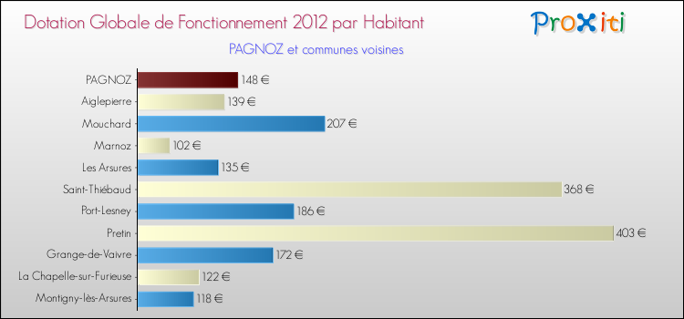 Montant des dotations globales de fonctionnement DGF par Habitant pour PAGNOZ et les communes proches Comparaison des des dotations globales de fonctionnement DGF par habitant pour PAGNOZ et les communes voisines