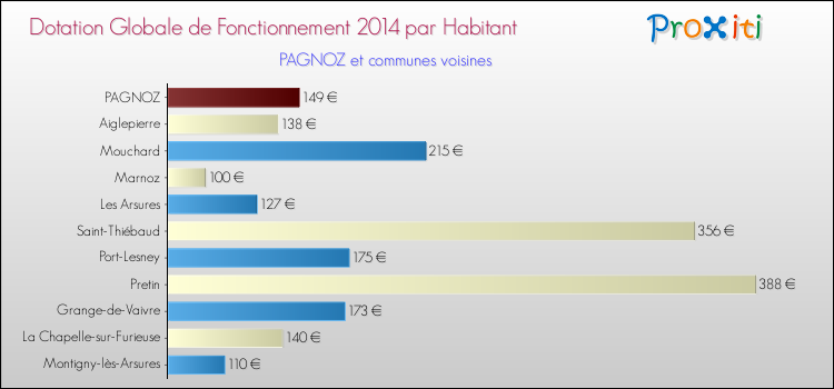 Montant des dotations globales de fonctionnement DGF par Habitant pour PAGNOZ et les communes proches en 2014. Comparaison des des dotations globales de fonctionnement DGF par habitant pour PAGNOZ et les communes voisines en 2014.