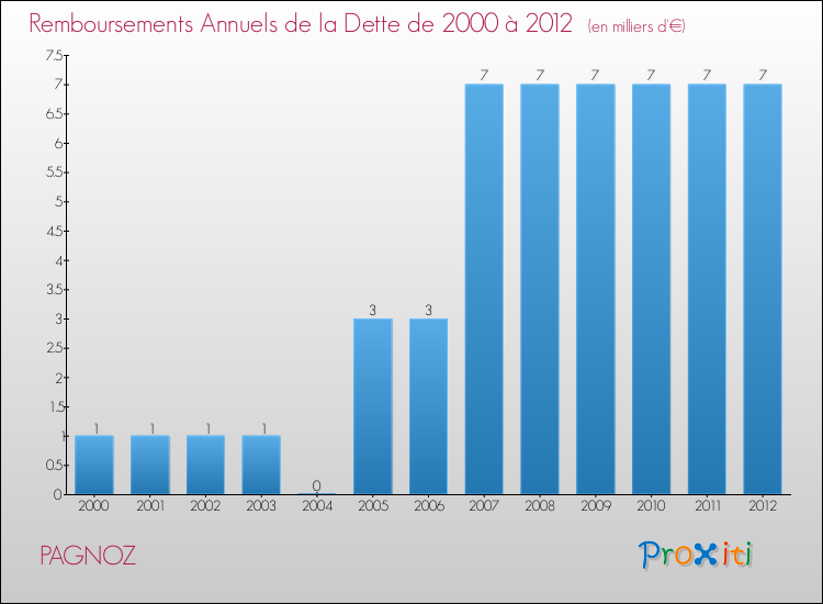 Evolution de l'annuité de la dette pour la commune de PAGNOZ de 2000 à 2012 Annuités de la dette pour PAGNOZ de 2000 à 2012