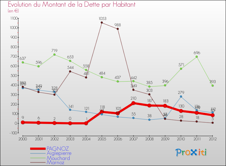 Evolution de la dette par habitant pour la commune de PAGNOZ et les communes proches de 2000 à 2012 Comparaison de la dette par habitant pour PAGNOZ et les communes voisines de 2000 à 2012